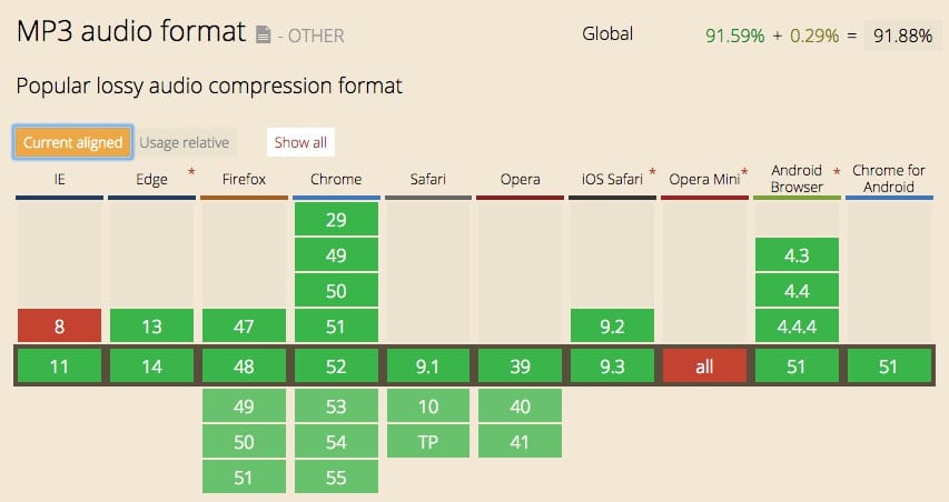 Browser coverage from caniuse for mp3s