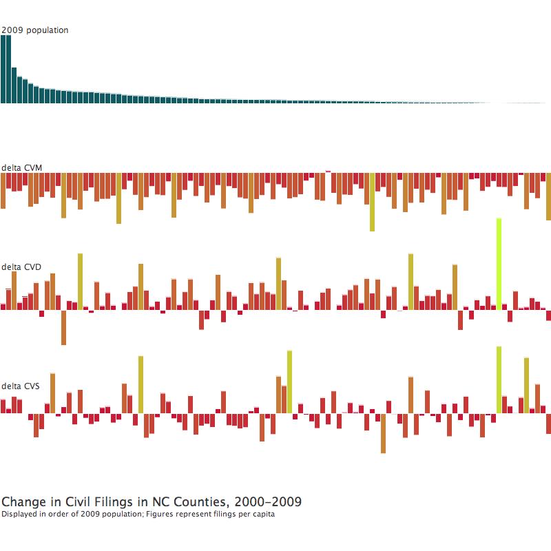 change in civil filings 2000-09