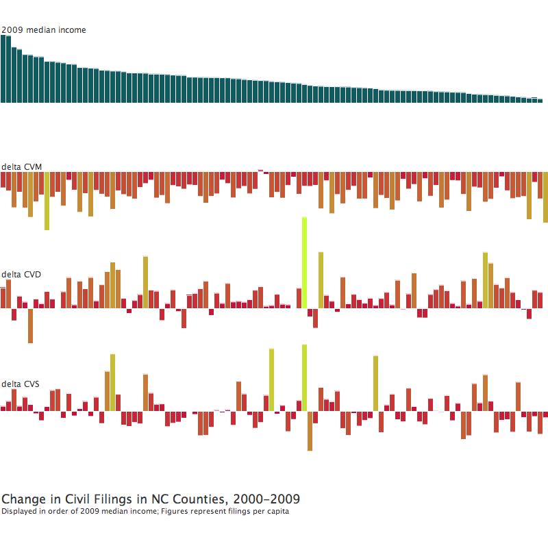 change in civil filings 2000-09