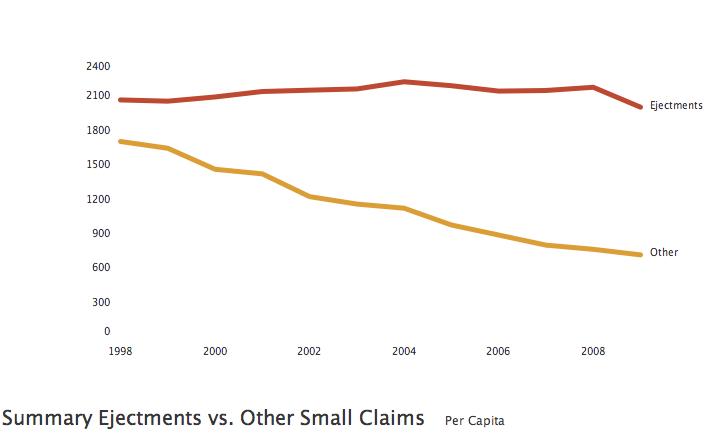 summary ejectments v other small claims