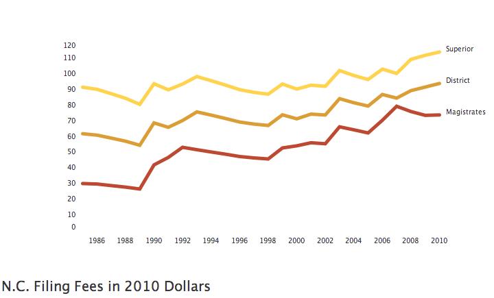 nc filing fees in 2010 us dollars