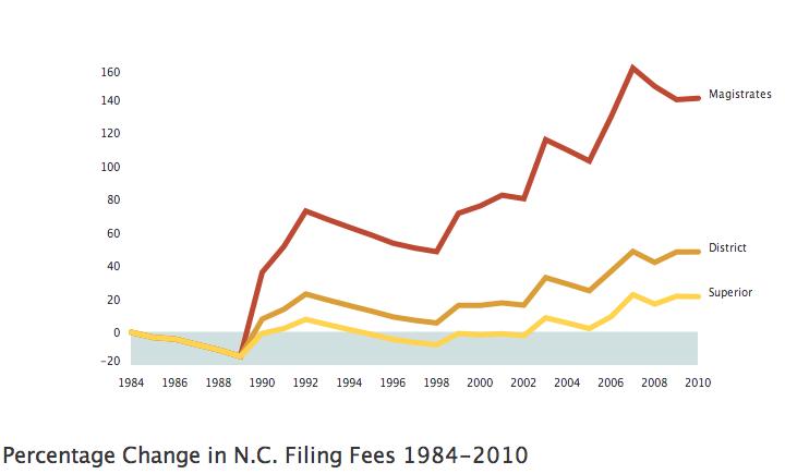 percentage change in nc filing fees 1984-2010
